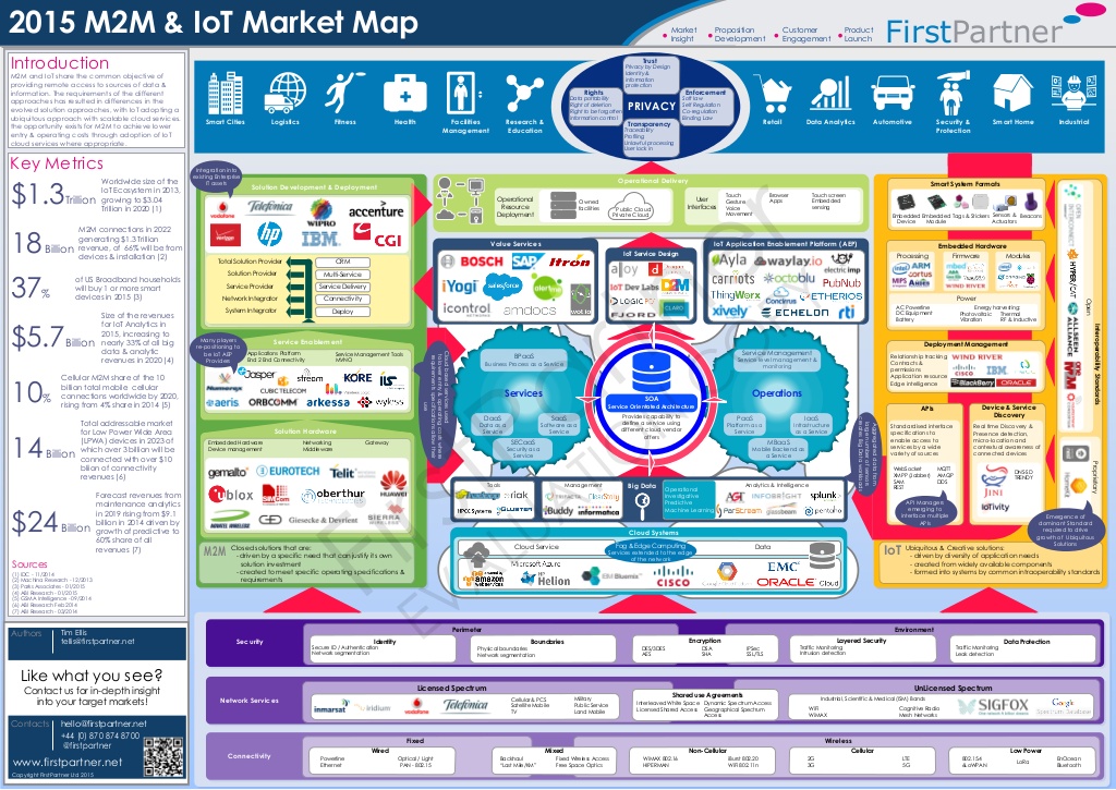 firstpartner-2015-m2m-iot-market-map-1-1024.jpg